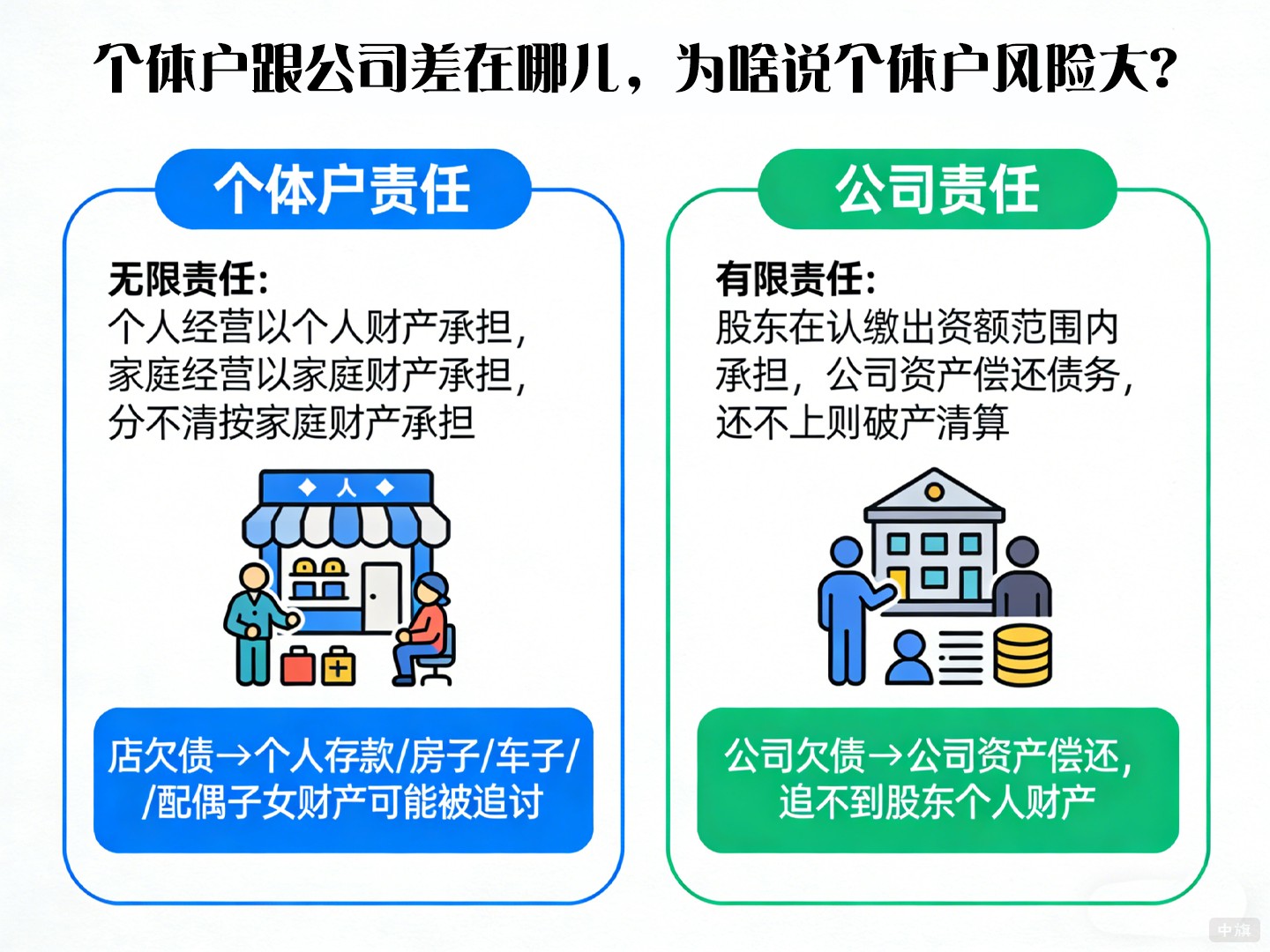 责任承担上，个体户跟公司差在哪儿，为啥说个体户风险大？