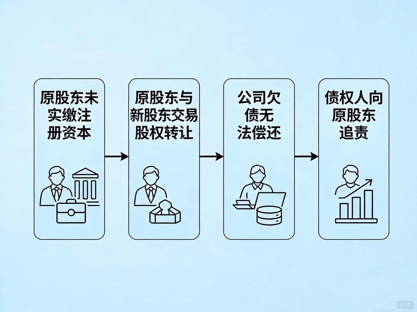 需要看原股东的出资到位没？