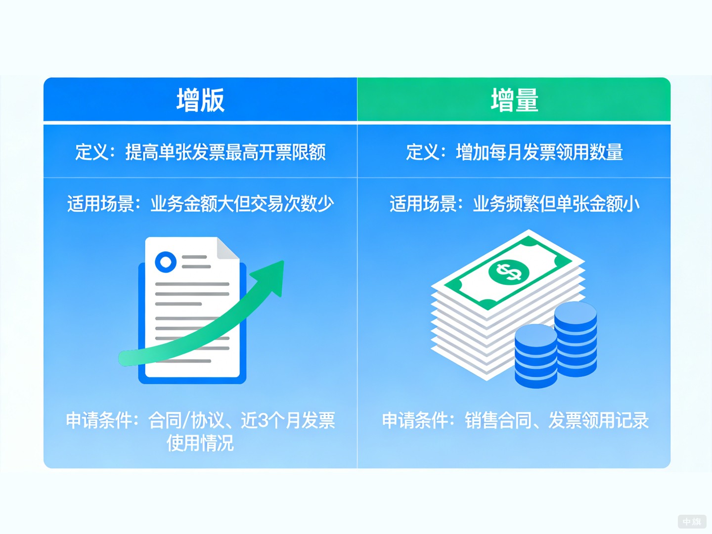 发票额度不够用，到底该申请哪种类型？