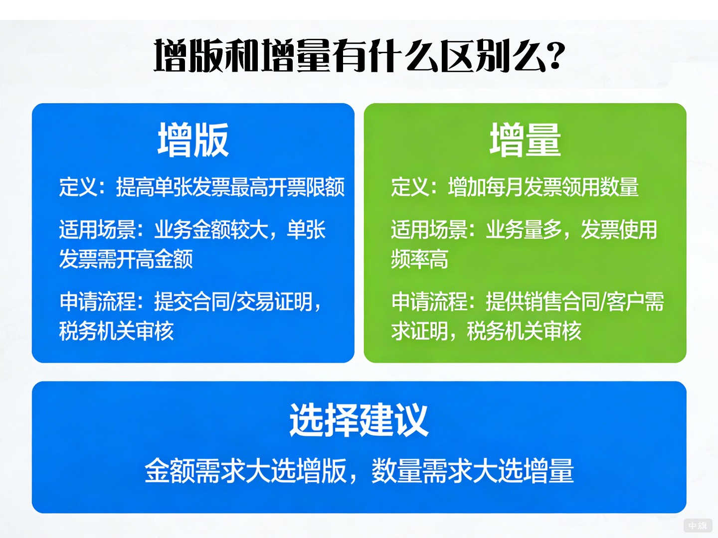 增版和增量有什么区别么？