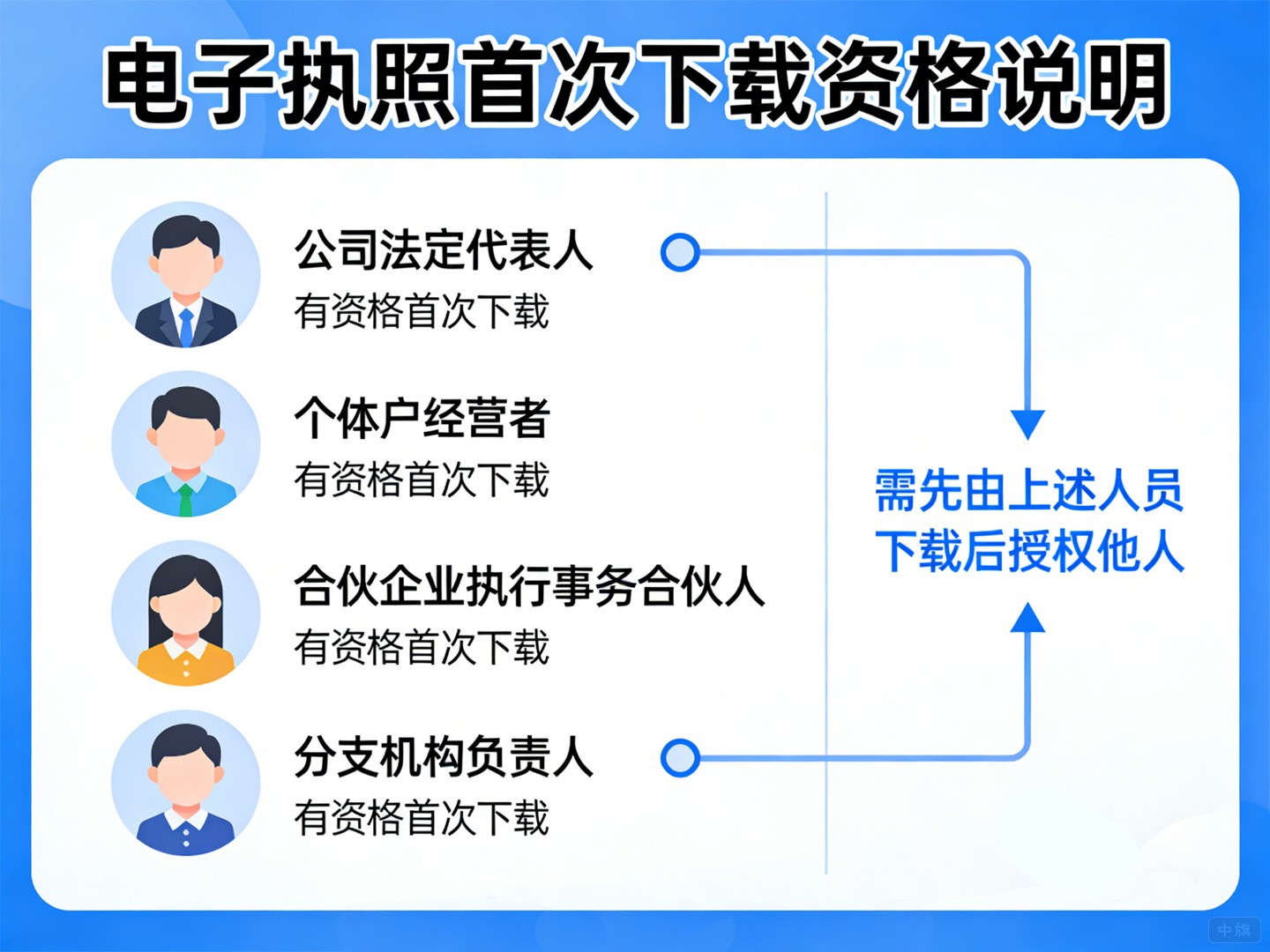 谁能下载电子执照？