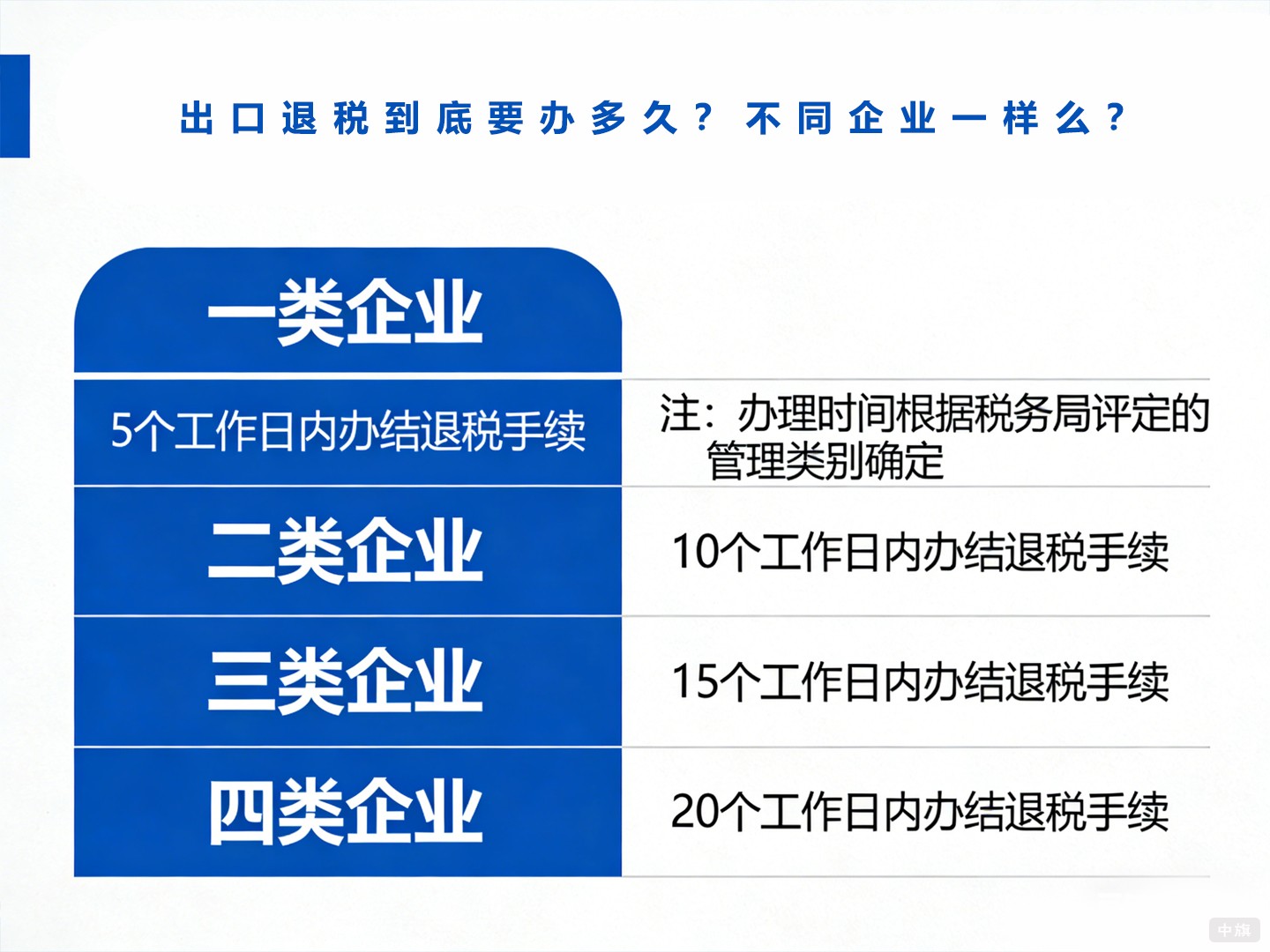 出口退税到底要办多久?不同企业一样么? 出口退税到底要办多久?不同企业一样么?